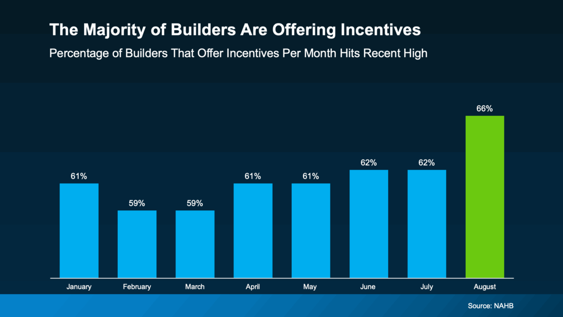 bar chart Jan 2025-Aug 2025 percentage builders offer incentives by month source NAHB Keeping Current Matters Sept2025