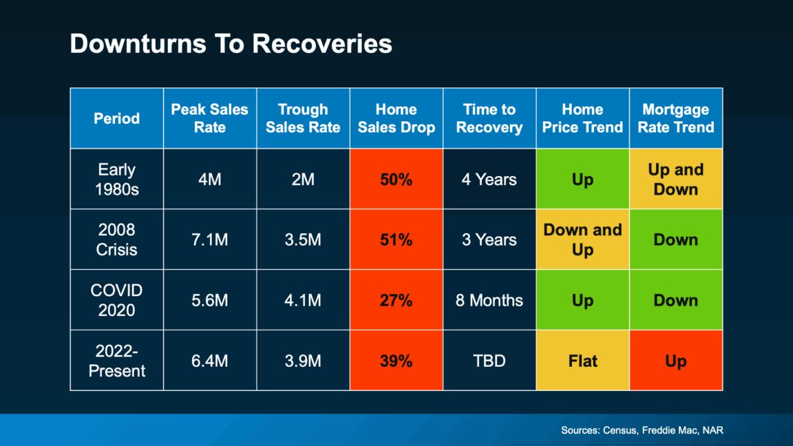 table historical US housing market downturns recoveries 1980s-present sources Census, Freddie Mac, NAR Keeping Current Matters Sept2025