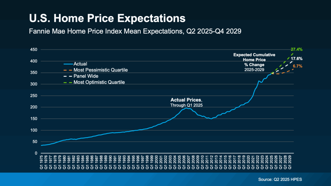 trendline graph US Fannie Mae home price index mean expectations 1975-2029 source Q2-2025 HPES Keeping Current Matters Sept2025