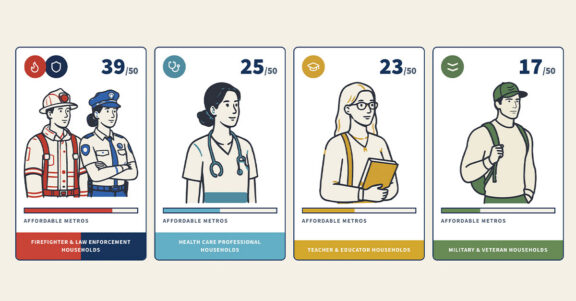 At-a-glance graphic ranking affordable metros out of 50 for hero households: 39 for firefighters & law enforcement, 25 for health care workers, 23 for teachers & educators, 17 for military & veterans