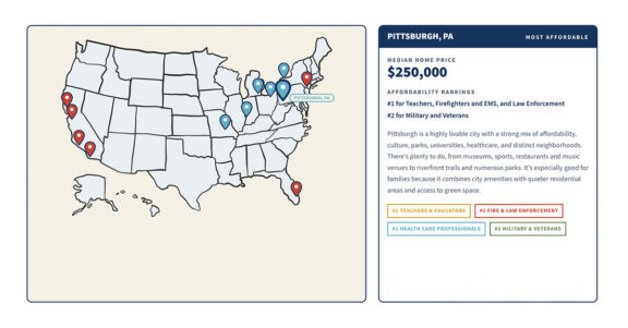 U.S. map of the most and least affordable housing markets for essential workers, spotlighting Pittsburgh, PA as the top affordable metro at a $250,000 median home price